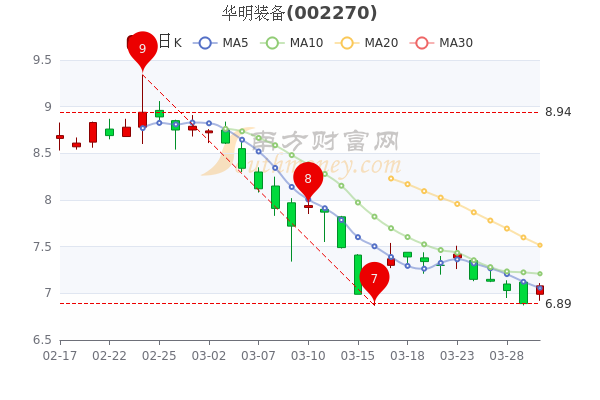 华明装备3月30日换手率达1.45%，股票市盈率18.63