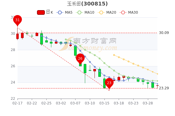 3月30日玉禾田涨1.11%，散户净流入141.05万