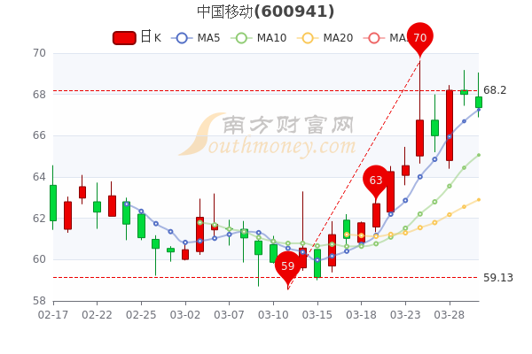 中国移动3月30日主力净流出1260.18万，成交额达5.5亿