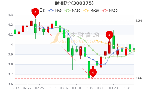 鹏翎股份3月30日涨0.51%，中单净流入131.78万