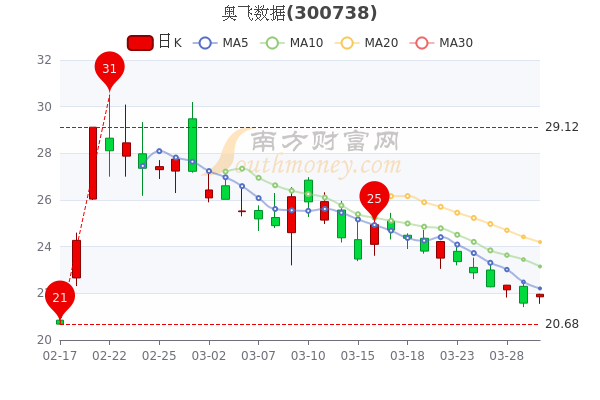 奥飞数据3月30日换手率达1.74%，收盘报于21.96元