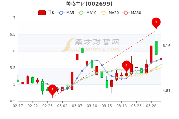 美盛文化3月30日报5.8元，股票市盈率-5.63