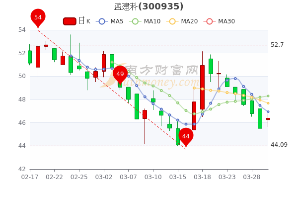 盈建科3月30日换手率达1.07%，主力净流入134.29万