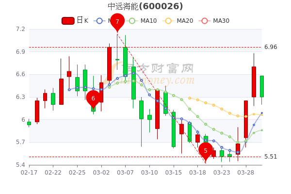 中远海能3月30日跌5.97%，中单净流入612.24万