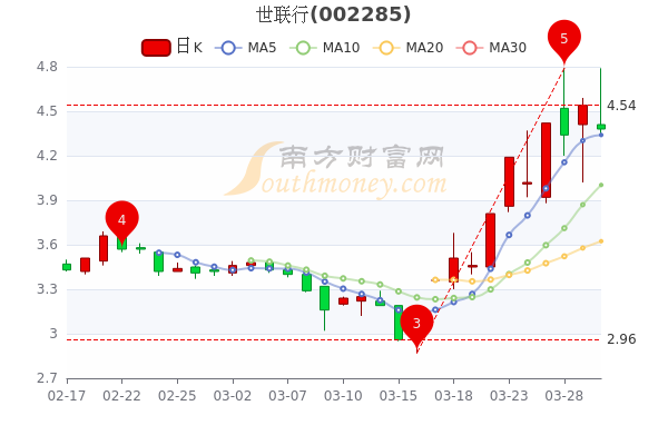 3月30日世联行股票市盈率87.6，市值达89.07亿