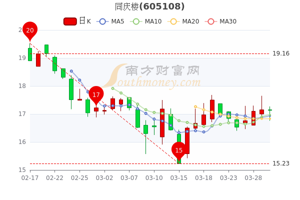 同庆楼3月30日跌0.12%，中单净流出369.31万