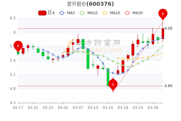 首开股份3月30日涨4.11%，散户净流出1651.78万