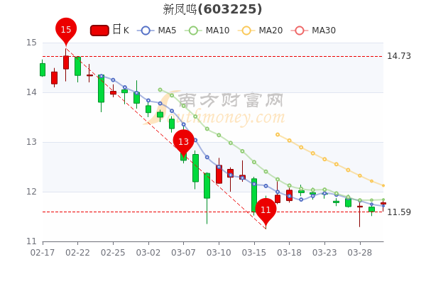 3月30日新凤鸣大单净流入297.65万，收盘涨1.55%