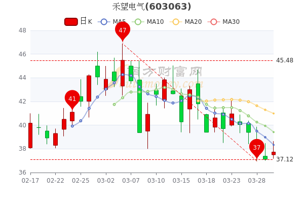 禾望电气3月30日换手率达1.03%，超大单净流入212.67万