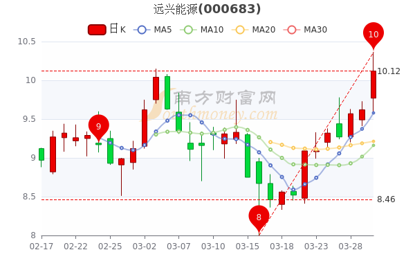 远兴能源3月30日大单净流出4685.63万，收盘报10.12元