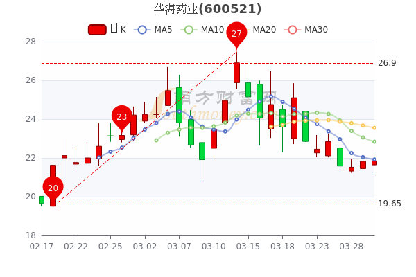 3月30日华海药业股票市值325.95亿，报21.85元