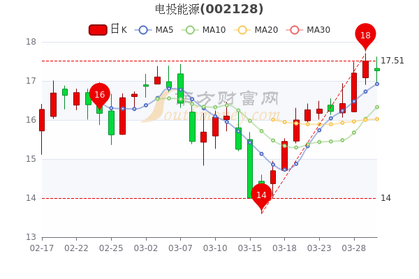 电投能源3月30日散户净流入2547.54万，市值达331.66亿