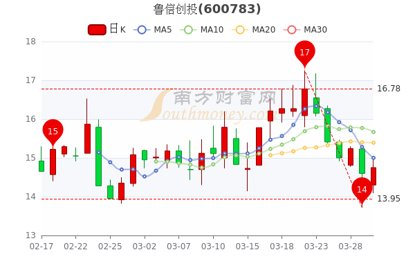 3月30日鲁信创投报14.75元，超大单净流入72.68万