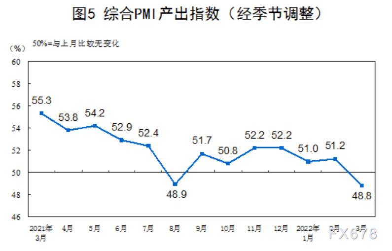 2022年3月中国采购经理指数运行情况