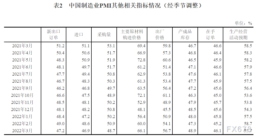 2022年3月中国采购经理指数运行情况