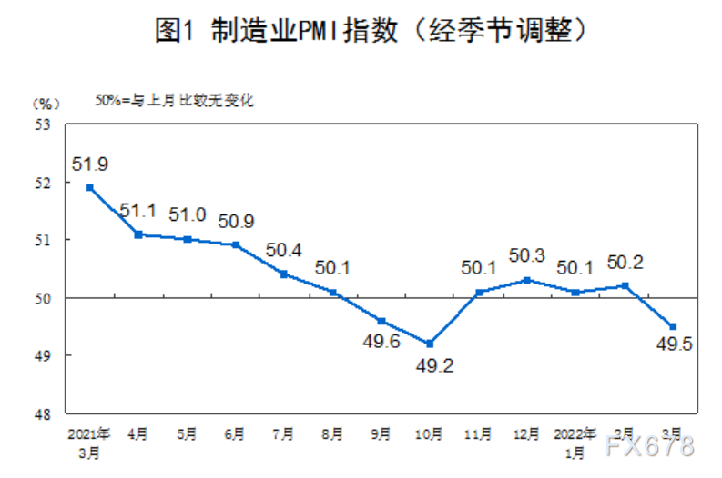 2022年3月中国采购经理指数运行情况