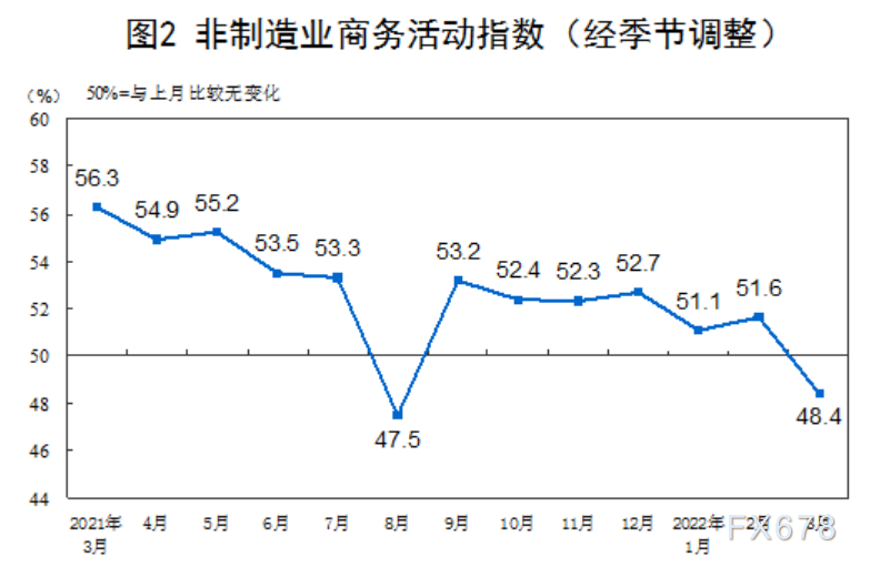 2022年3月中国采购经理指数运行情况