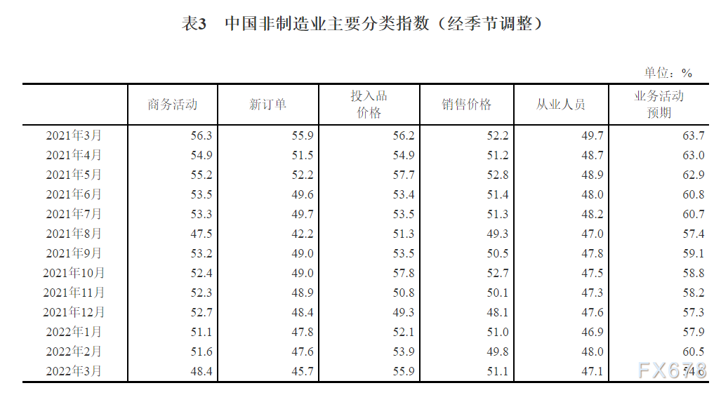 2022年3月中国采购经理指数运行情况