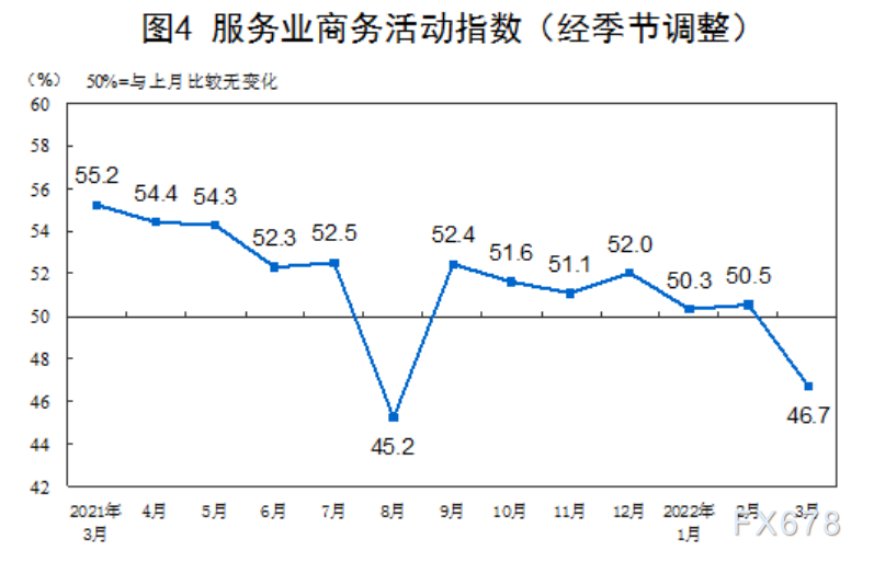 2022年3月中国采购经理指数运行情况