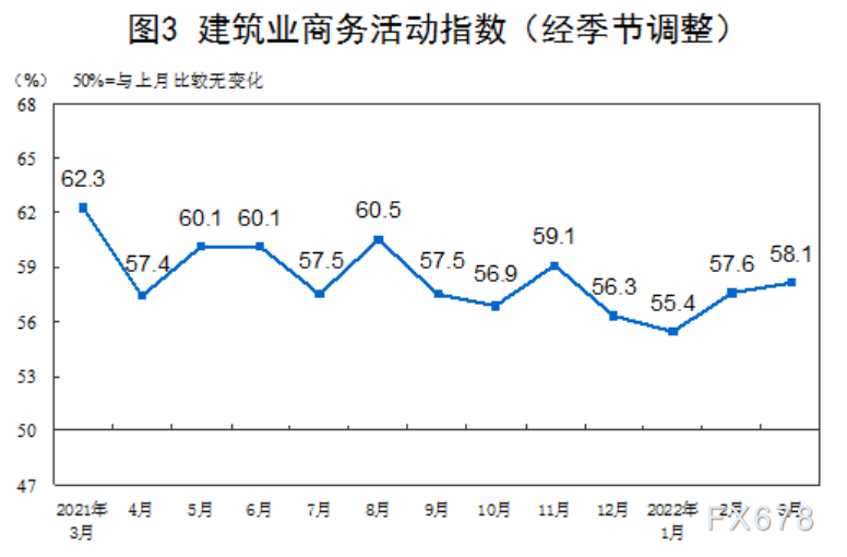 2022年3月中国采购经理指数运行情况