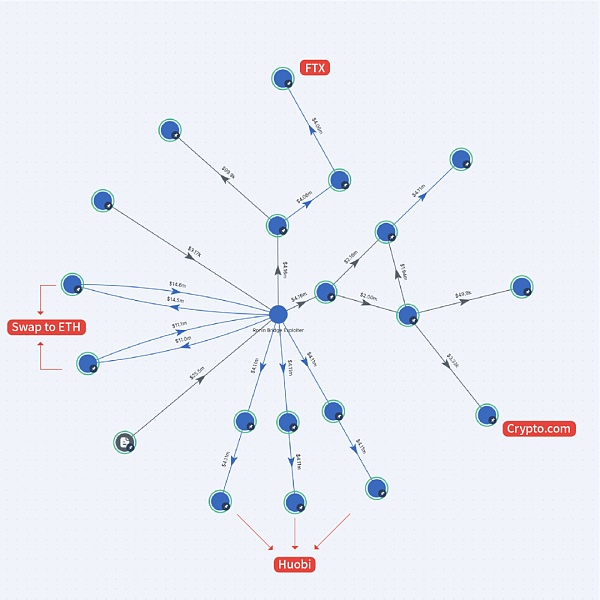 
      Ronin Network被黑 一图详解6.1亿美元“何去何从”