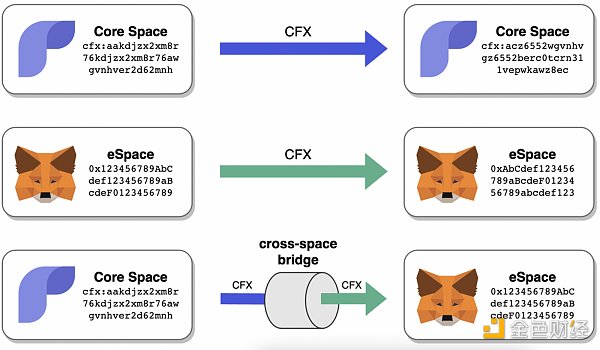 
      金色观察｜详解Conflux的最新升级 Conflux eSpace