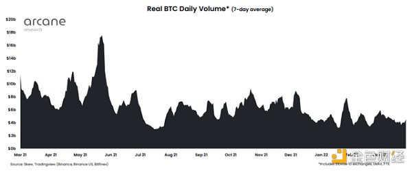 比特币现货交易量未出现明显上升 继续反弹面临阻力