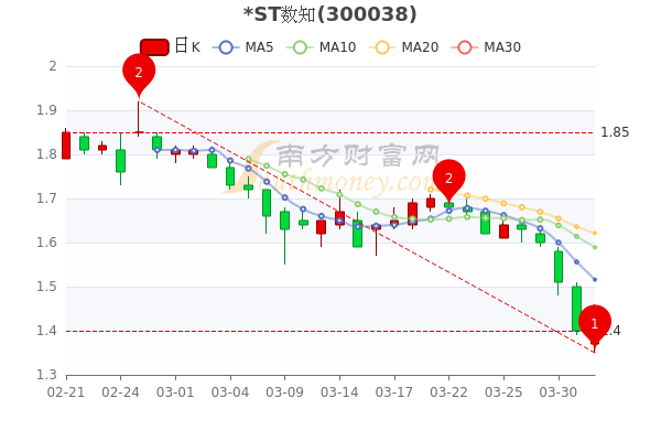 ST数知4月1日报1.44元，主力净流出228.52万