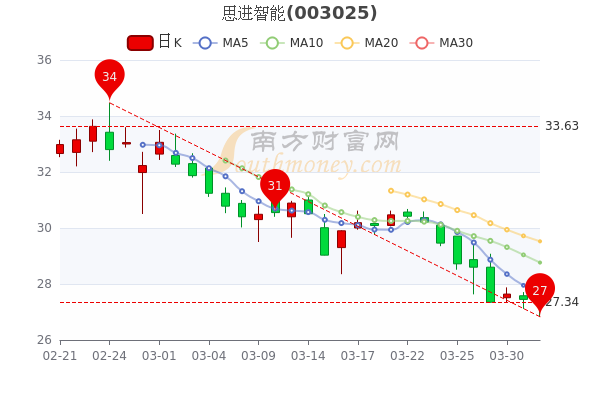 4月1日思进智能市值30.77亿，换手率达1.96%