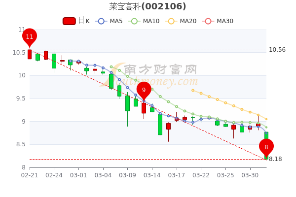 莱宝高科4月1日超大单净流出3957.71万，收盘跌8.6%