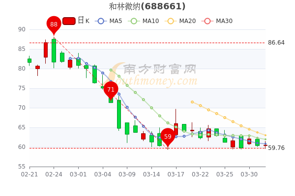 4月1日和林微纳收盘涨0.25%，和林微纳个股价格行情查询