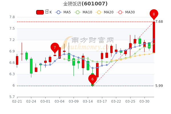 4月1日金陵饭店换手率达5.72%，金陵饭店股票行情分析