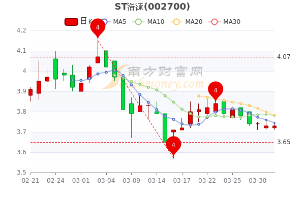 ST浩源4月1日大单净流入3.89万，股票市盈率是多少？