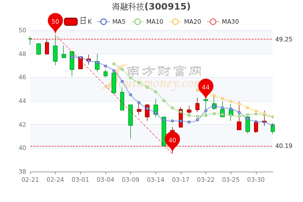 海融科技4月1日中单净流出18.23万，换手率达1.97%