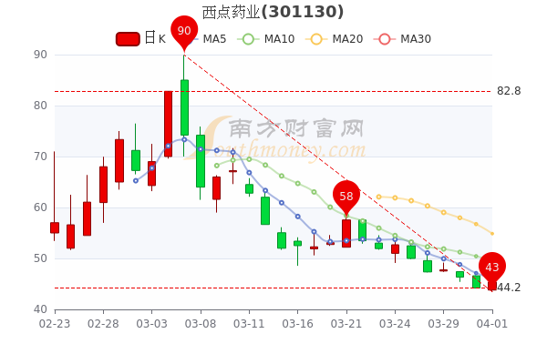 4月1日西点药业换手率达21.92%，西点药业个股价格行情查询