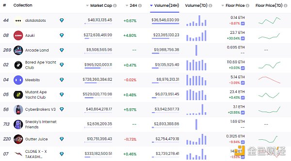 
      金色Web3.0日报 | OpenSea将通过MoonPay支持信用卡支付