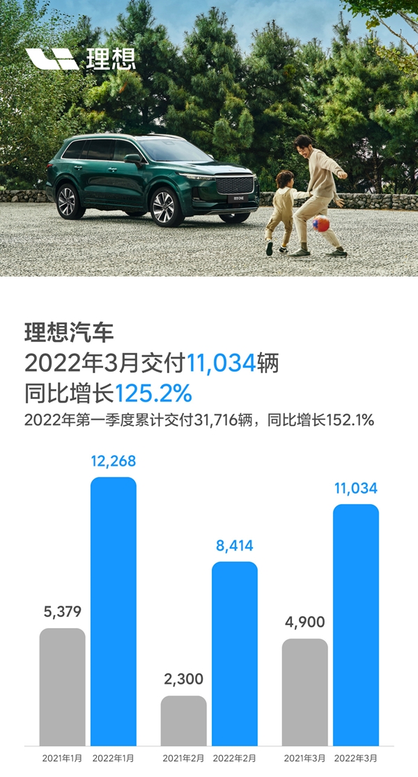 11034台！理想公布2022年3月交付数据 就等蔚来小鹏了