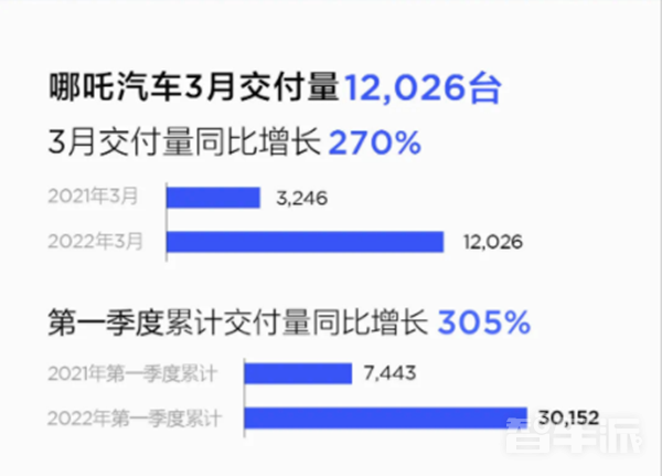 造车新势力3月交付量对比 哪吒冲到第二 蔚来仅排第五