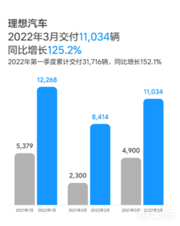 造车新势力3月交付量对比 哪吒冲到第二 蔚来仅排第五