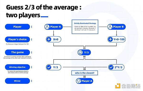 
      GameFi 玩家之间的共识博弈