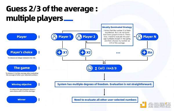 
      GameFi 玩家之间的共识博弈