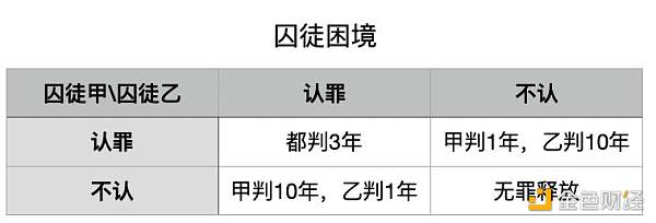 
      GameFi 玩家之间的共识博弈