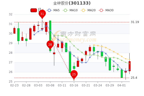 4月7日金钟股份换手率达7.14%，金钟股份个股价格行情查询