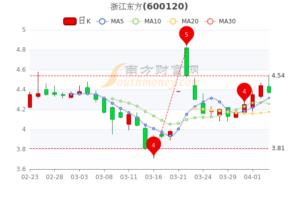 4月7日浙江东方尾盘报4.37元，市值127.44亿