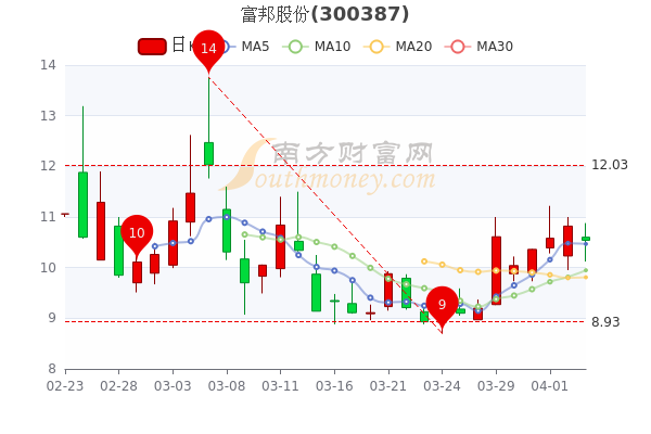 富邦股份4月7日个股价格行情查询