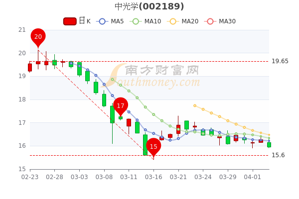 中光学4月7日换手率达0.75%，股票市盈率28.66