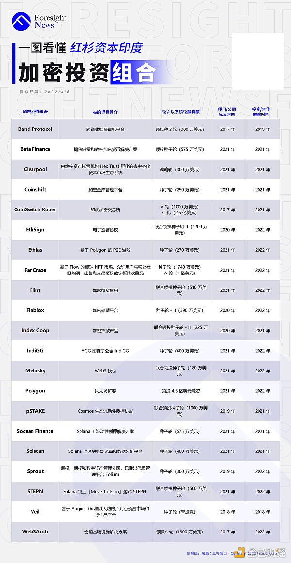 
      纵览红杉加密投资版图：共投资 68 起 布局明显加速