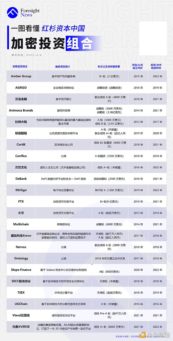 
      纵览红杉加密投资版图：共投资 68 起 布局明显加速