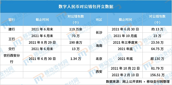 
      数字人民币对公钱包增长率超过150% 应用场景逐渐增多