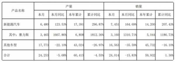 小康股份公布3月销量 赛力斯销量同比增长1310.71%